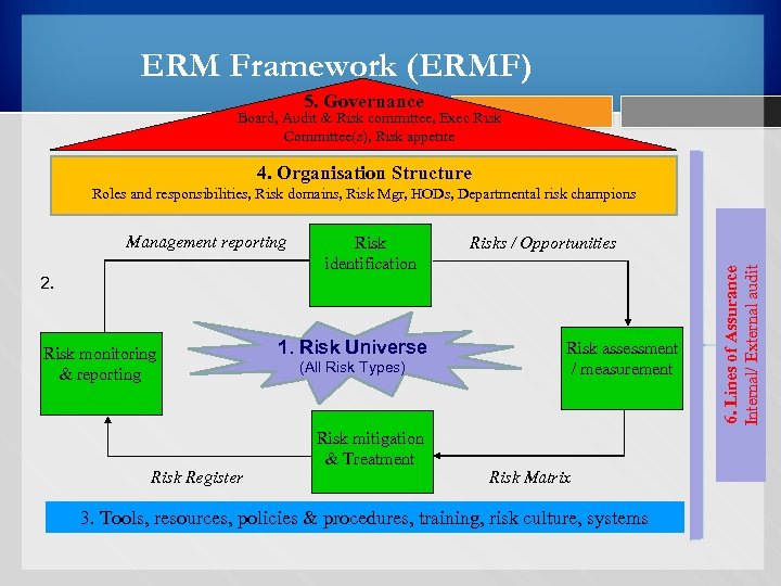 ERM Framework (ERMF) 5. Governance Board, Audit & Risk committee, Exec Risk Committee(s), Risk