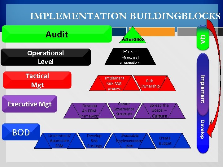 IMPLEMENTATION BUILDINGBLOCKS Assurance Operational Level Risk – Reward all operations Understand/ Appreciate ERM Develop