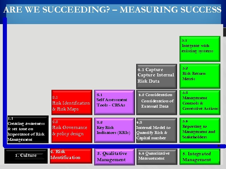 ARE WE SUCCEEDING? – MEASURING SUCCESS 5. 1 Integrate with existing systems 4. 1