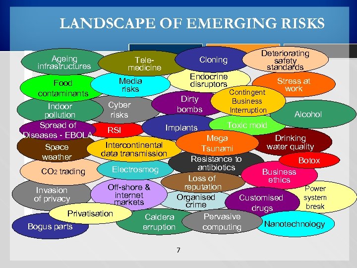 LANDSCAPE OF EMERGING RISKS Ageing infrastructures Food contaminants Indoor pollution Spread of Diseases -