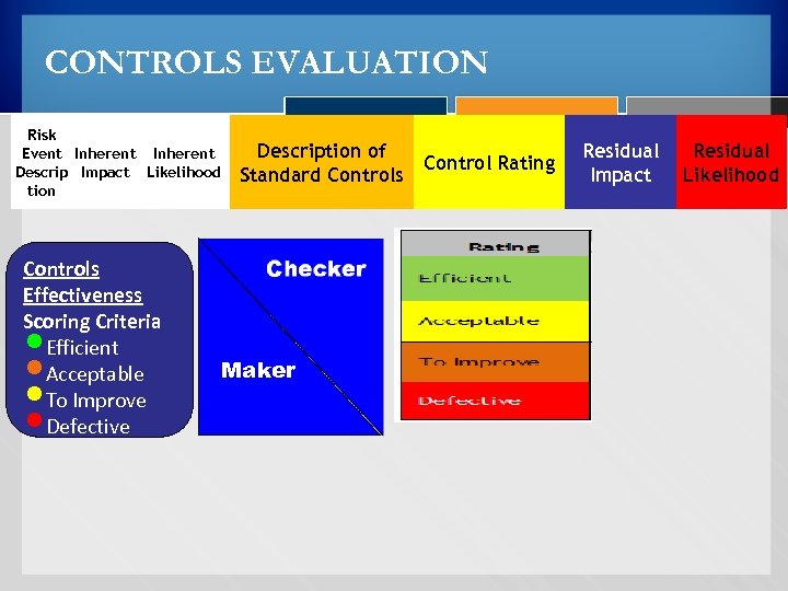 CONTROLS EVALUATION Risk Event Inherent Descrip Impact Likelihood tion Controls Effectiveness Scoring Criteria Efficient