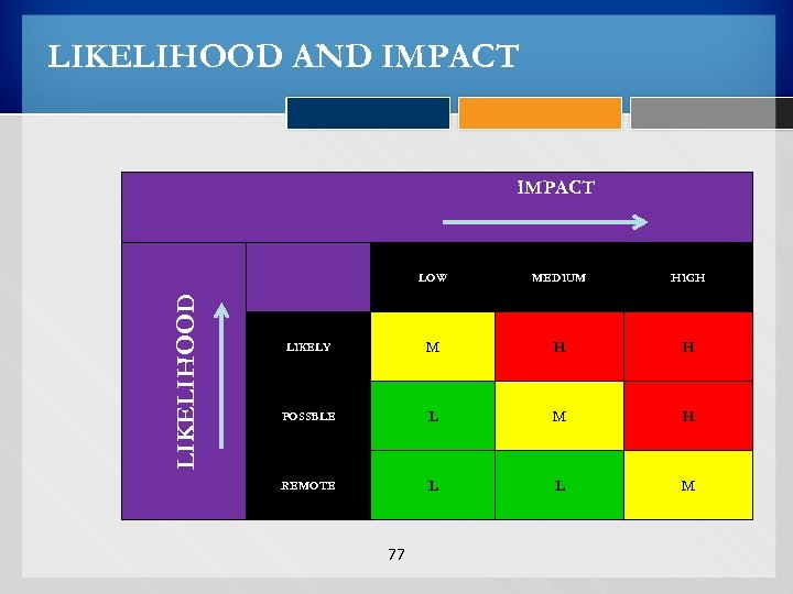 LIKELIHOOD AND IMPACT LIKELIHOOD LOW MEDIUM HIGH LIKELY M H H POSSBLE L M