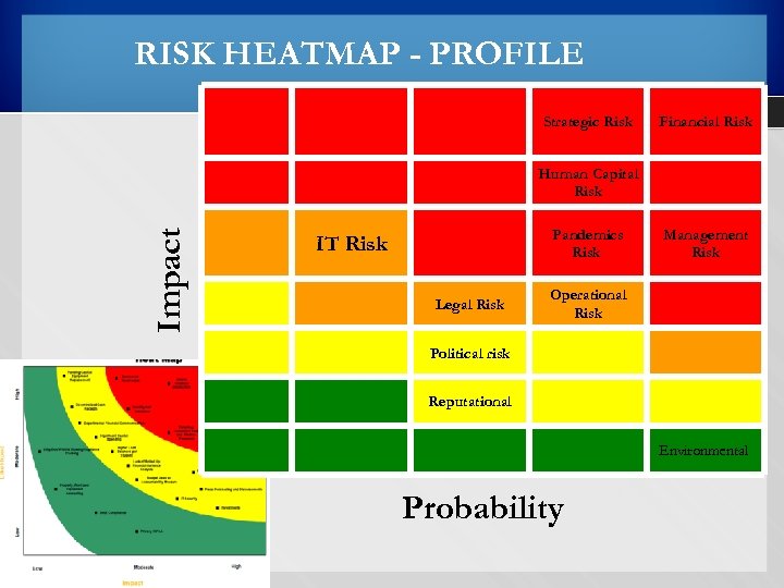 RISK HEATMAP - PROFILE Strategic Risk Financial Risk Impact Human Capital Risk IT Risk