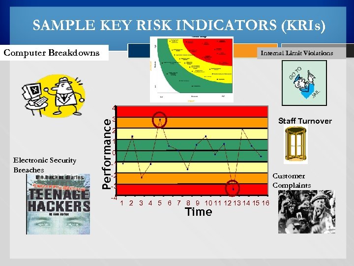 SAMPLE KEY RISK INDICATORS (KRIs) Computer Breakdowns Internal Limit Violations 4 3 Performance Staff