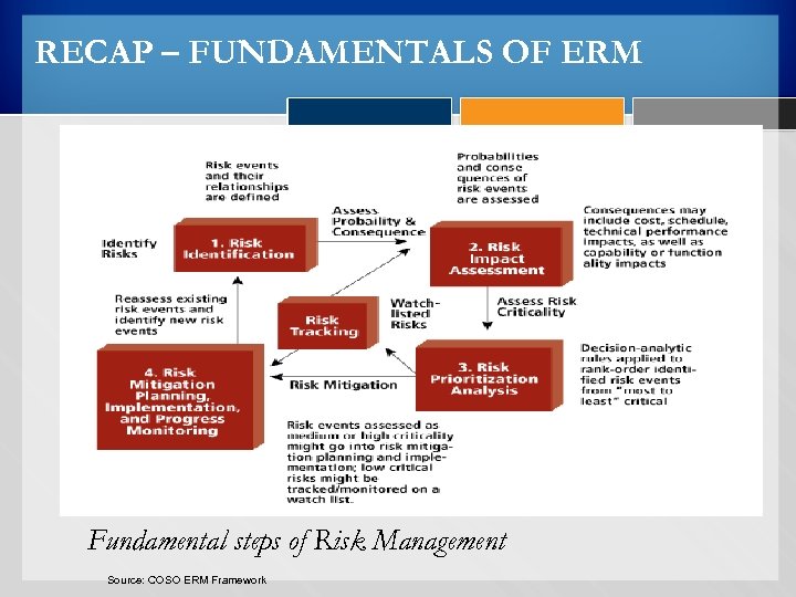 RECAP – FUNDAMENTALS OF ERM Objective Setting Event Identification Risk Assessment Risk Response Control