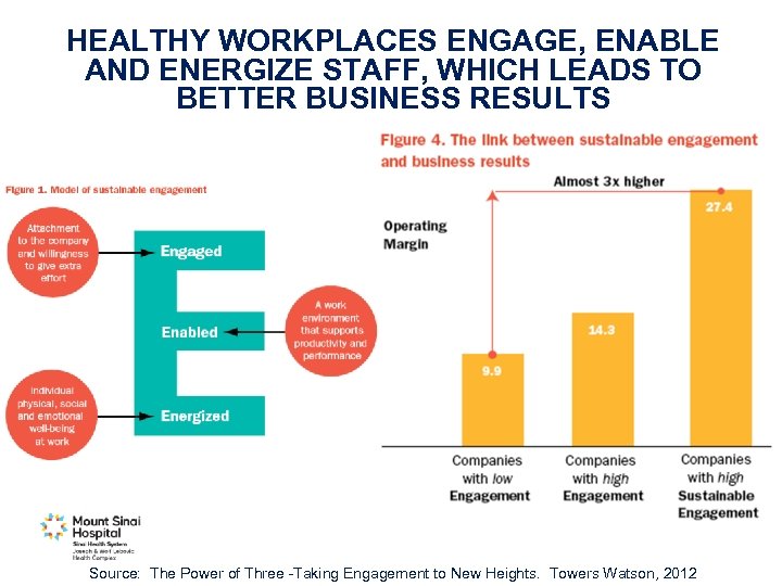 HEALTHY WORKPLACES ENGAGE, ENABLE AND ENERGIZE STAFF, WHICH LEADS TO BETTER BUSINESS RESULTS Source: