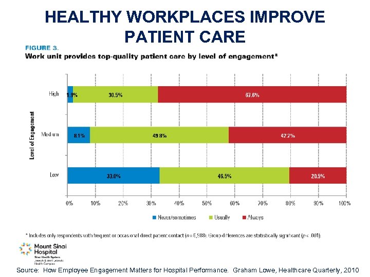 HEALTHY WORKPLACES IMPROVE PATIENT CARE Source: How Employee Engagement Matters for Hospital Performance. Graham