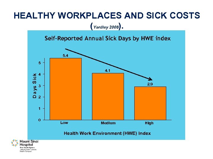 HEALTHY WORKPLACES AND SICK COSTS (Yardley 2008). Self-Reported Annual Sick Days by HWE index