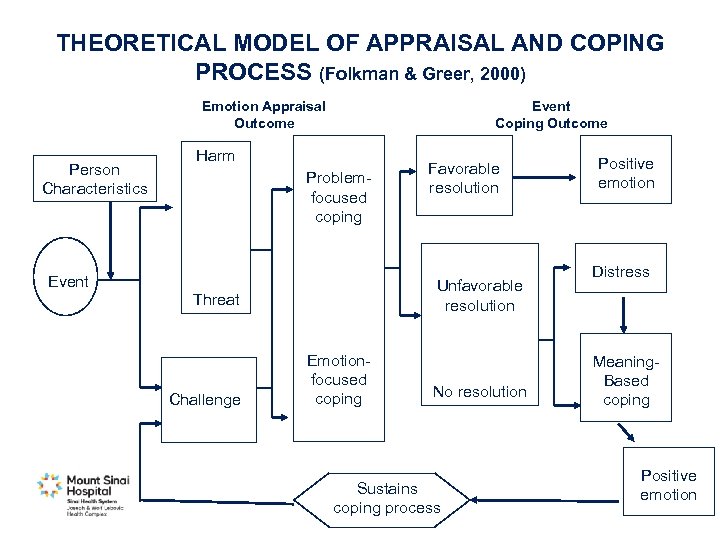 THEORETICAL MODEL OF APPRAISAL AND COPING PROCESS (Folkman & Greer, 2000) Emotion Appraisal Outcome