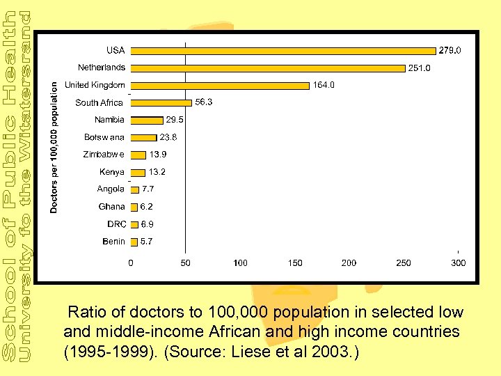 Ratio of doctors to 100, 000 population in selected low and middle-income African and
