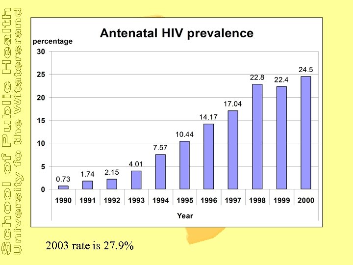 2003 rate is 27. 9% 