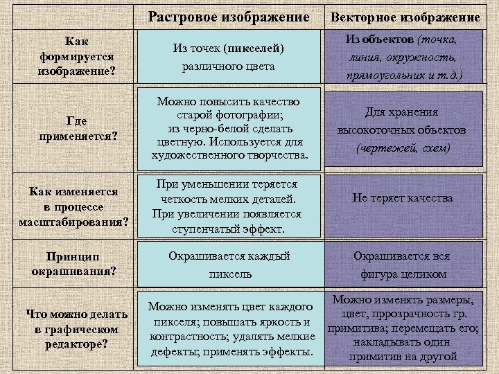 Растровое изображение Векторное изображение Как формируется изображение? Из точек (пикселей) различного цвета Из объектов