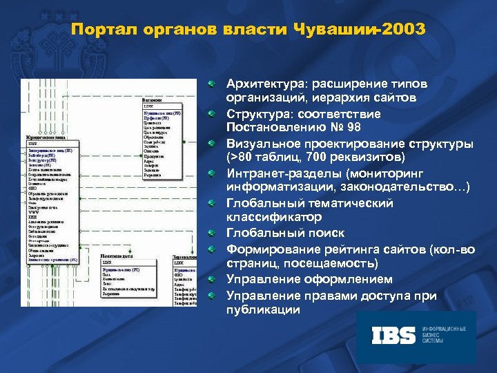 Портал органов власти Чувашии-2003 Архитектура: расширение типов организаций, иерархия сайтов Структура: соответствие Постановлению №