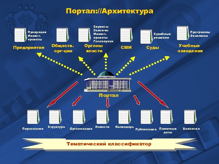 Портал: //Архитектура Продукция Инвест. проекты Предприятия Обществ. орг-ции Сервисы Закон-во Инвест. проекты Госзакупки Судебные