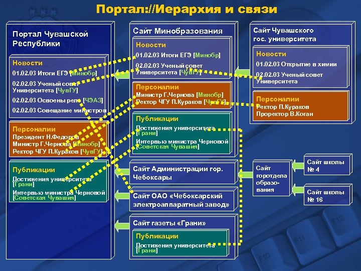 Портал: //Иерархия и связи Портал Чувашской Республики Сайт Минобразования Новости Сайт Чувашского гос. университета