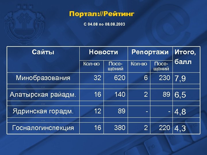 Портал: //Рейтинг С 04. 08 по 08. 2003 Сайты Новости Кол-во Минобразования Посещений Репортажи