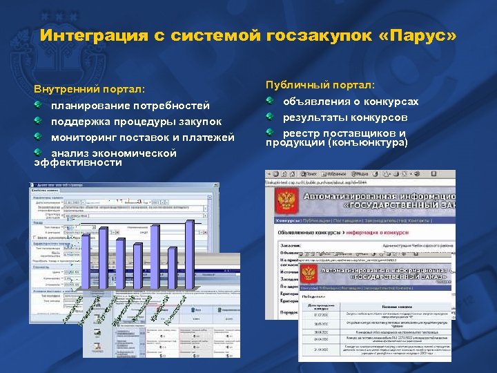 Интеграция с системой госзакупок «Парус» Внутренний портал: планирование потребностей поддержка процедуры закупок мониторинг поставок