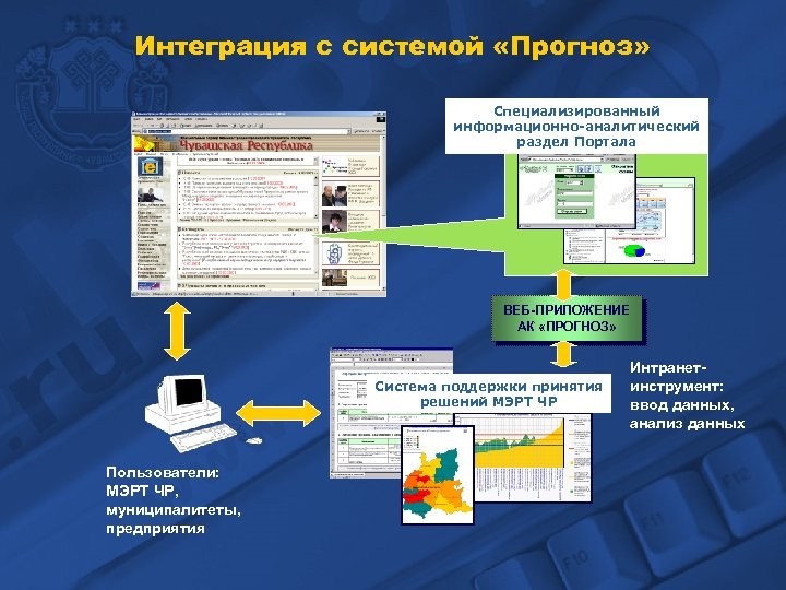 Интеграция с системой «Прогноз» Специализированный информационно-аналитический раздел Портала ВЕБ-ПРИЛОЖЕНИЕ АК «ПРОГНОЗ» Система поддержки принятия