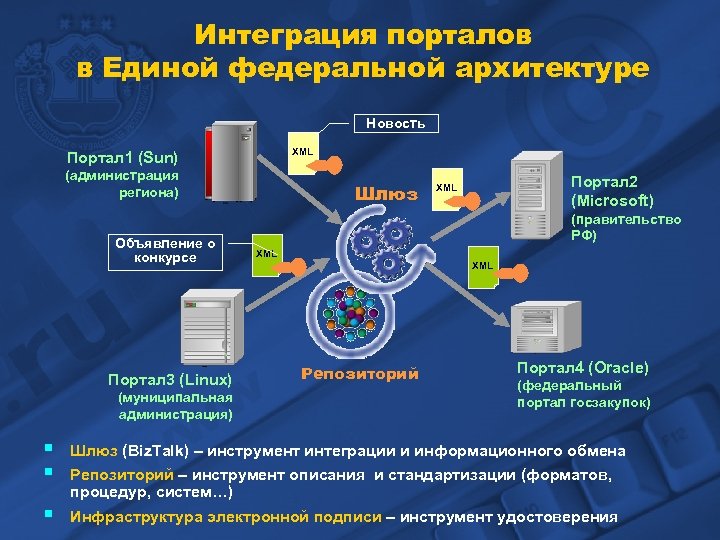 Механизмы интеграции систем. Интеграция информационных систем. Интегрированные информационные системы. Схема интеграции данных. Схема интеграции информационных систем.