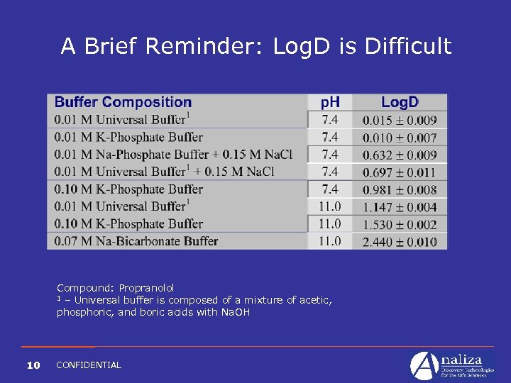 A Brief Reminder: Log. D is Difficult Compound: Propranolol 1 – Universal buffer is