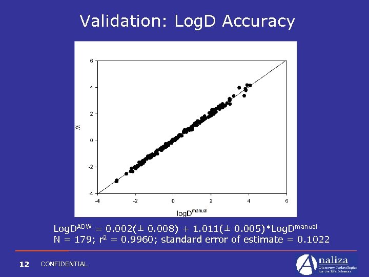 Validation: Log. D Accuracy Log. DADW = 0. 002(± 0. 008) + 1. 011(±