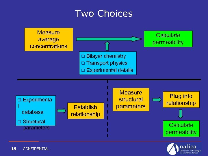 Two Choices Measure average concentrations Calculate permeability Bilayer chemistry q Transport physics q Experimental