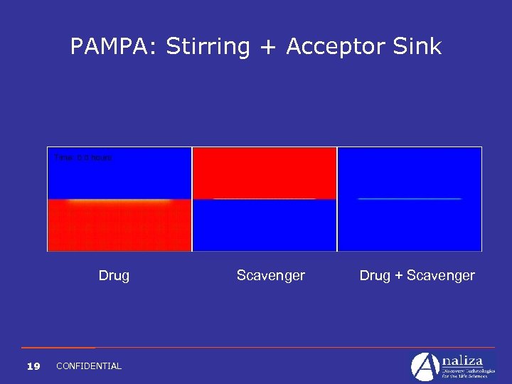 PAMPA: Stirring + Acceptor Sink Drug 19 CONFIDENTIAL Scavenger Drug + Scavenger 