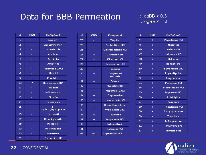 Data for BBB Permeation +: log. BB > 0. 3 --: log. BB <