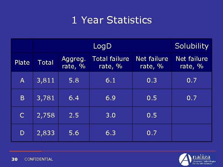 1 Year Statistics Log. D Solubility Plate Total Aggreg. rate, % Total failure rate,
