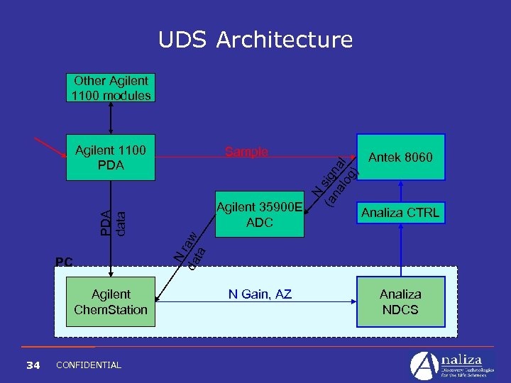 UDS Architecture Other Agilent 1100 modules PC Agilent Chem. Station 34 CONFIDENTIAL Agilent 35900