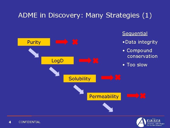 ADME in Discovery: Many Strategies (1) Sequential Purity • Data integrity • Compound conservation