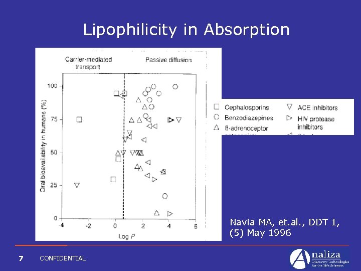 Lipophilicity in Absorption Navia MA, et. al. , DDT 1, (5) May 1996 7