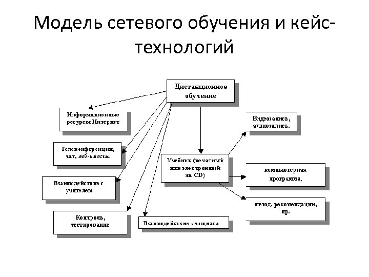 Модель сетевого обучения и кейстехнологий 