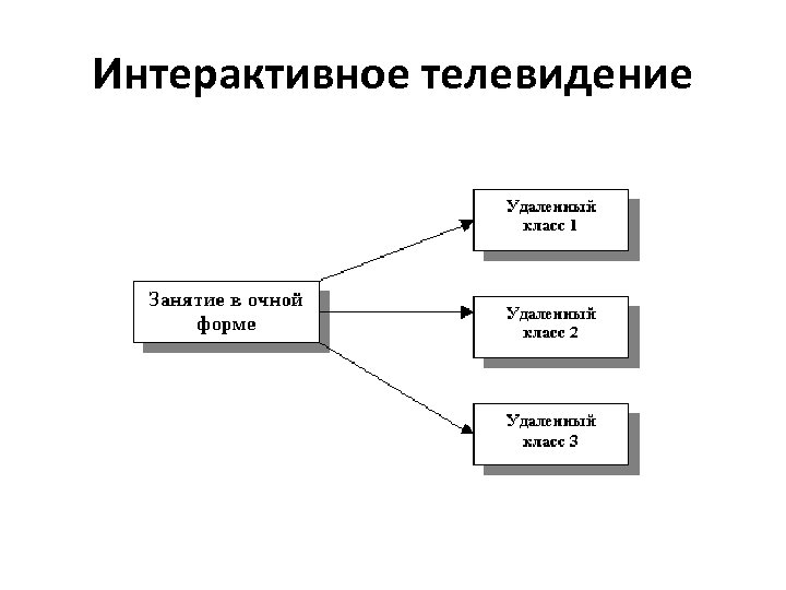 Интерактивное телевидение 