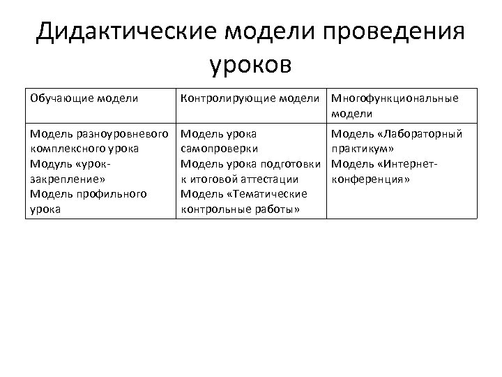 Дидактические модели проведения уроков Обучающие модели Контролирующие модели Многофункциональные модели Модель разноуровневого комплексного урока