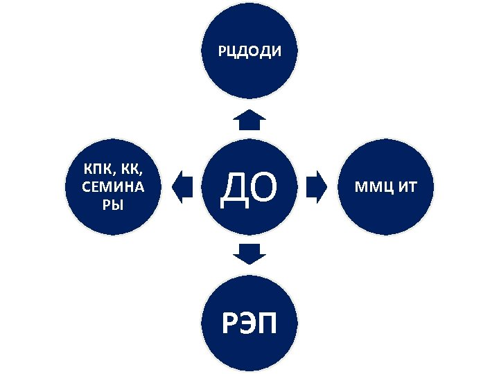 РЦДОДИ КПК, КК, СЕМИНА РЫ ДО РЭП ММЦ ИТ 