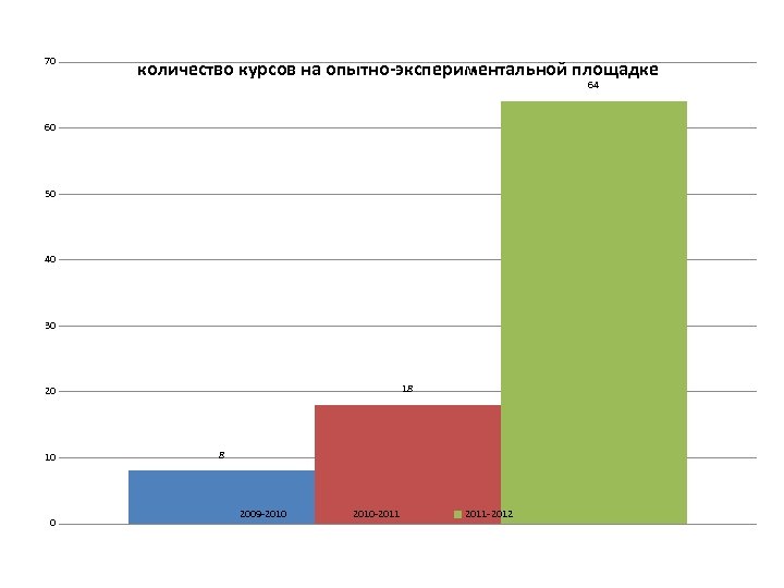 70 количество курсов на опытно-экспериментальной площадке 64 60 50 40 30 18 20 10