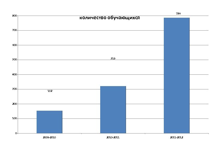 800 количество обучающихся 786 700 600 319 500 400 300 152 200 100 0