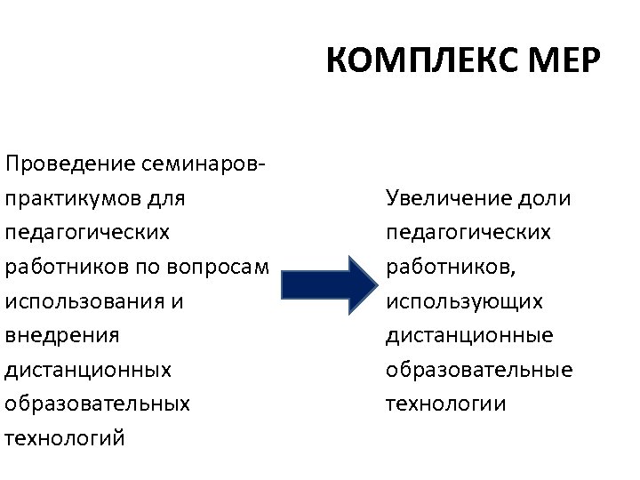 КОМПЛЕКС МЕР Проведение семинаровпрактикумов для педагогических работников по вопросам использования и внедрения дистанционных образовательных