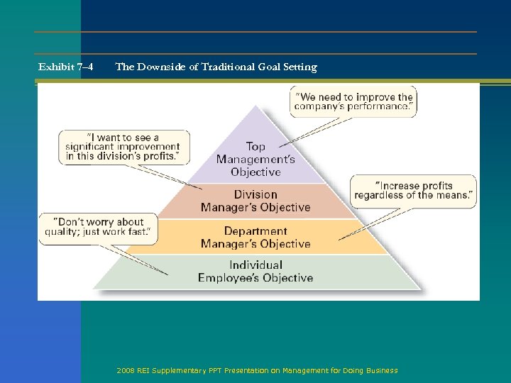 Exhibit 7– 4 The Downside of Traditional Goal Setting 2008 REI Supplementary PPT Presentation