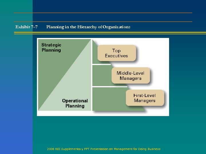 Exhibit 7– 7 Planning in the Hierarchy of Organizations 2008 REI Supplementary PPT Presentation