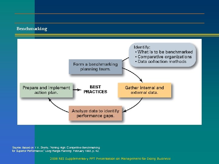 Benchmarking Source: Based on Y. K. Shetty, “Aiming High: Competitive Benchmarking for Superior Performance,