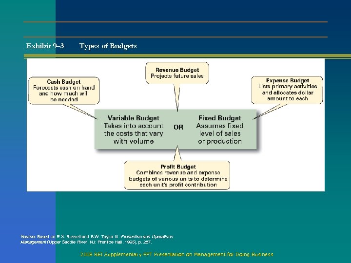 Exhibit 9– 3 Types of Budgets Source: Based on R. S. Russell and B.