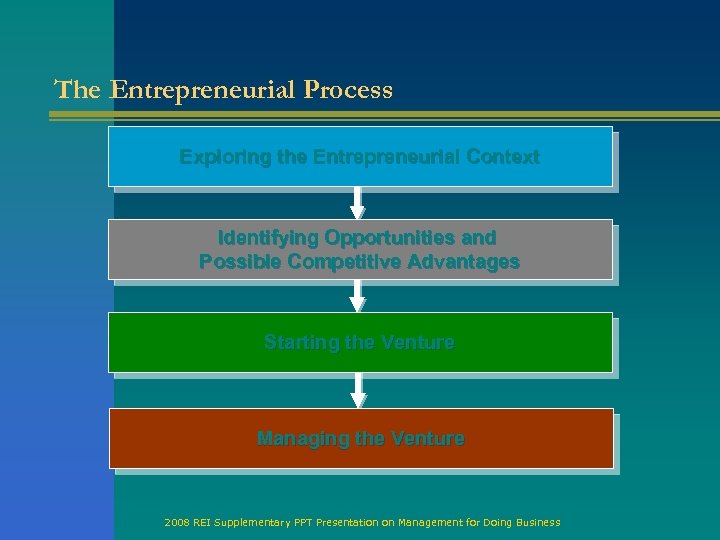 The Entrepreneurial Process Exploring the Entrepreneurial Context Identifying Opportunities and Possible Competitive Advantages Starting