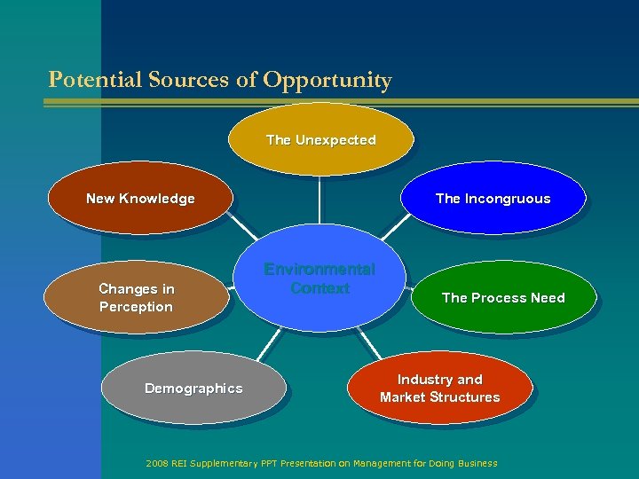 Potential Sources of Opportunity The Unexpected New Knowledge Changes in Perception Demographics The Incongruous