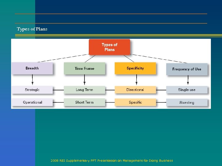 Types of Plans 2008 REI Supplementary PPT Presentation on Management for Doing Business 