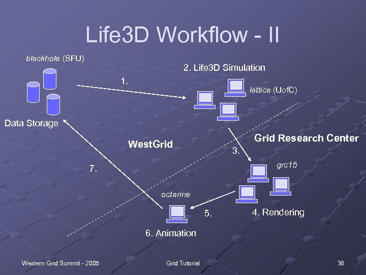 Life 3 D Workflow - II blackhole (SFU) 2. Life 3 D Simulation 1.