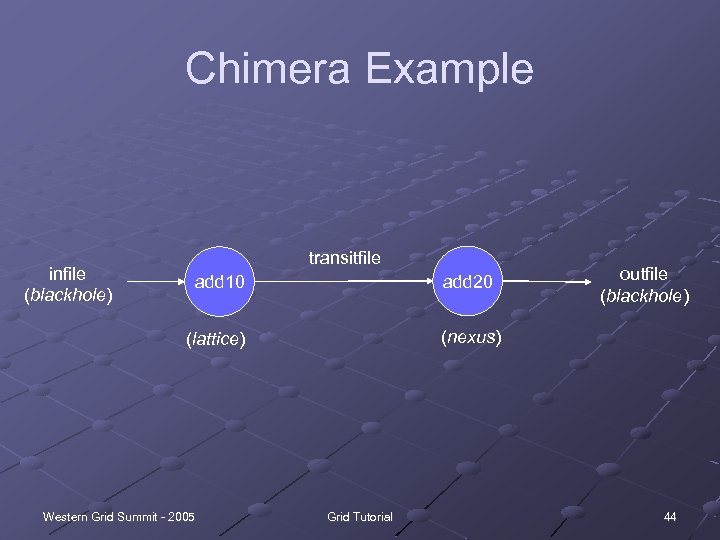 Chimera Example infile (blackhole) transitfile add 10 add 20 (lattice) outfile (blackhole) (nexus) Western