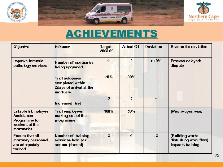 ACHIEVEMENTS Target 2008/09 Actual Q 1 Objective Indicator Improve forensic pathology services Number of