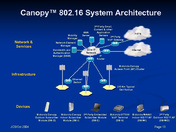 Canopy™ 802. 16 System Architecture Mobility Manager Network & Services AAA Server 3 rd-Party